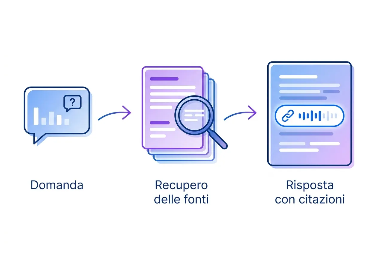 Infografica: dalla domanda al recupero delle fonti alla risposta con citazioni