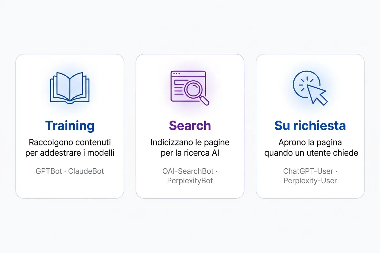 Infografica delle tre famiglie di bot AI: training, search e fetcher su richiesta